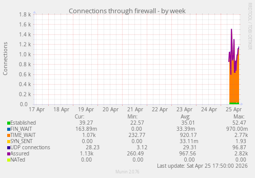Connections through firewall