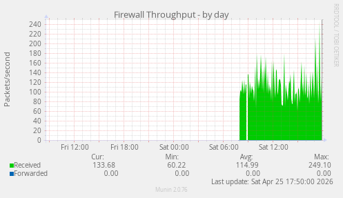 Firewall Throughput