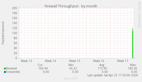 Firewall Throughput