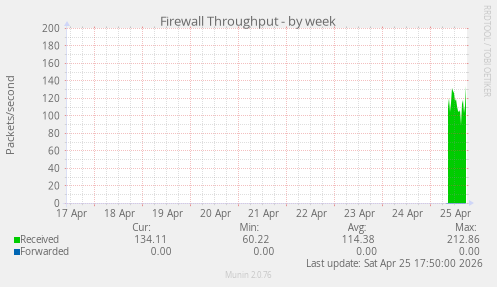 Firewall Throughput