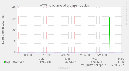 HTTP loadtime of a page
