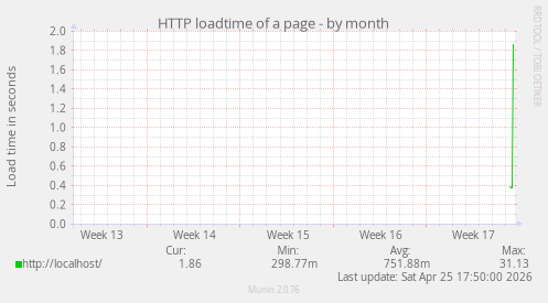 HTTP loadtime of a page