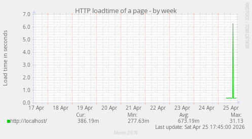 HTTP loadtime of a page