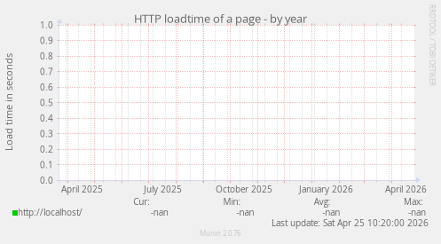 HTTP loadtime of a page
