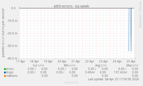 eth0 errors