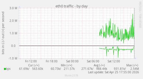 eth0 traffic
