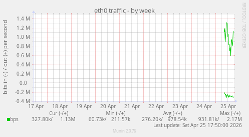eth0 traffic