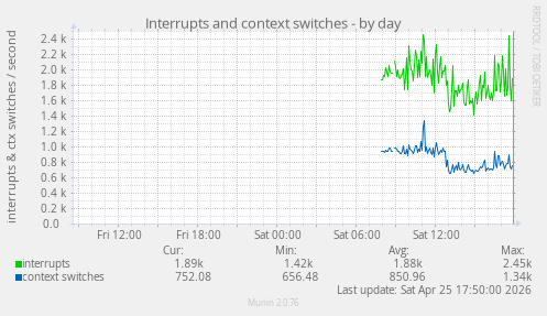 Interrupts and context switches