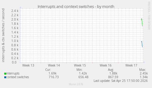 Interrupts and context switches