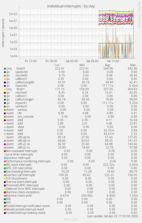 Individual interrupts