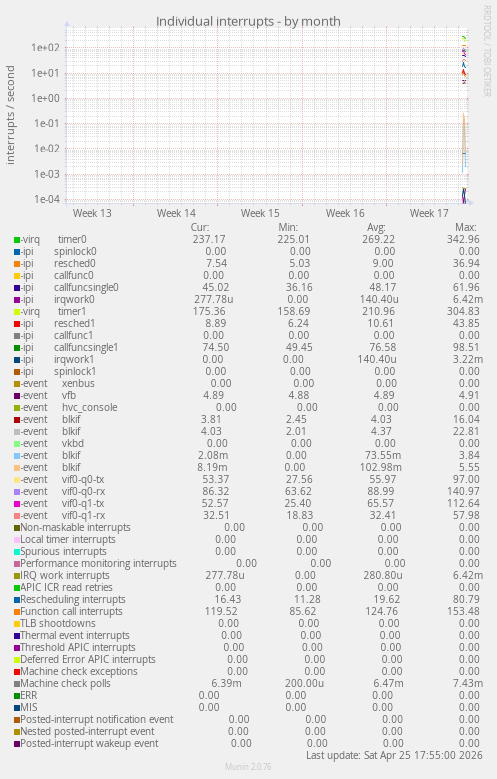 Individual interrupts