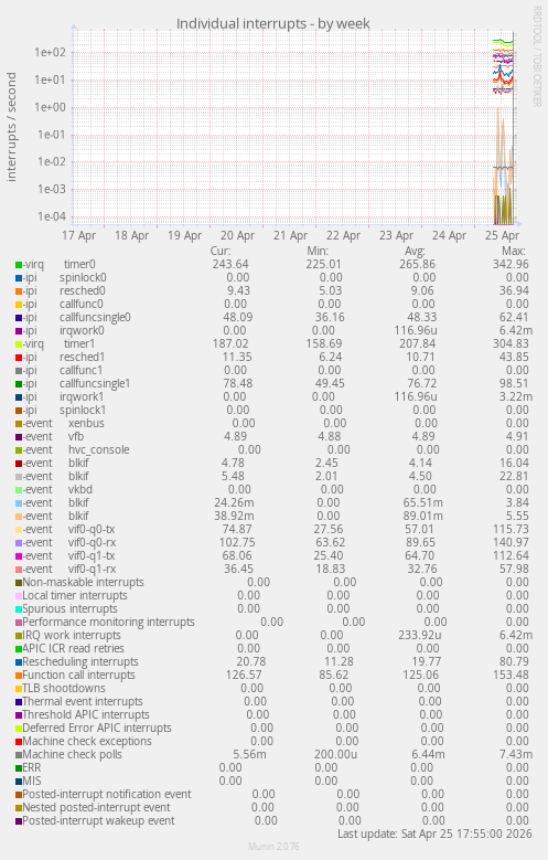 Individual interrupts