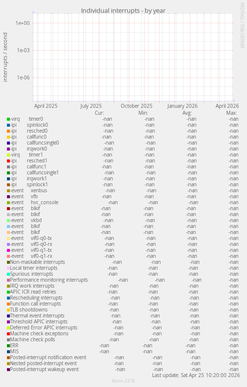 Individual interrupts