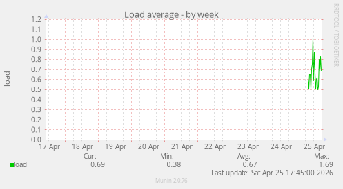 Load average