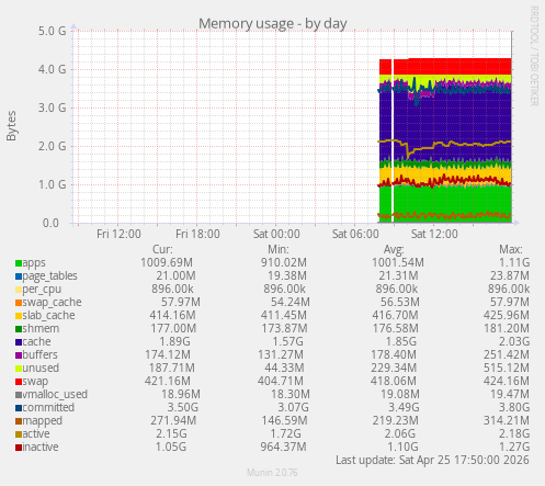 Memory usage