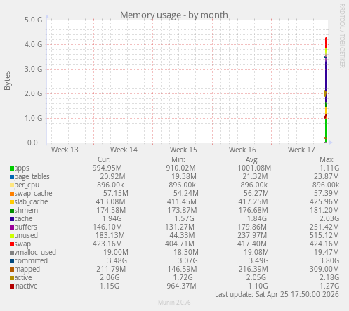 Memory usage
