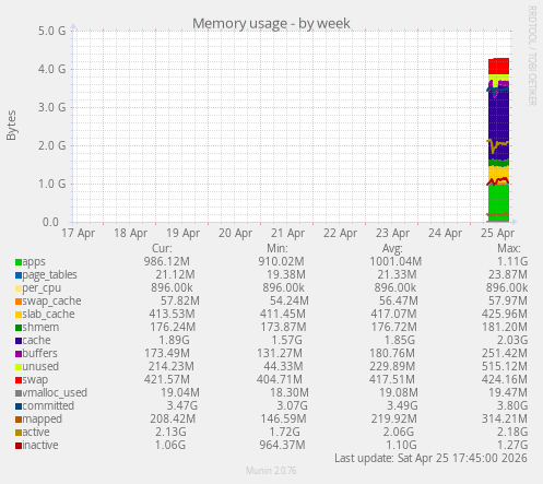 Memory usage