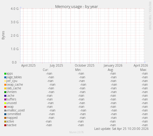 Memory usage