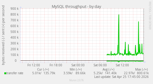 MySQL throughput