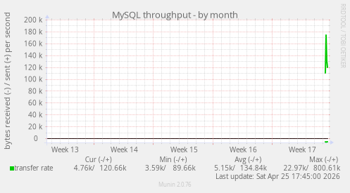 MySQL throughput