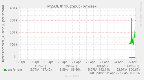 MySQL throughput
