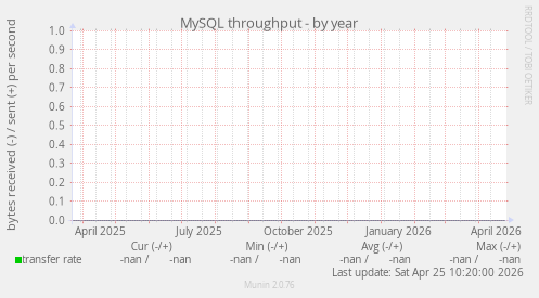 MySQL throughput