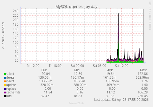 MySQL queries