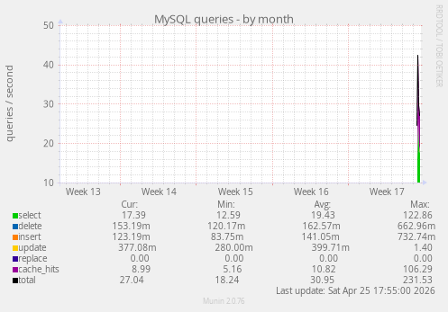 MySQL queries