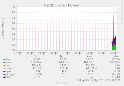 MySQL queries