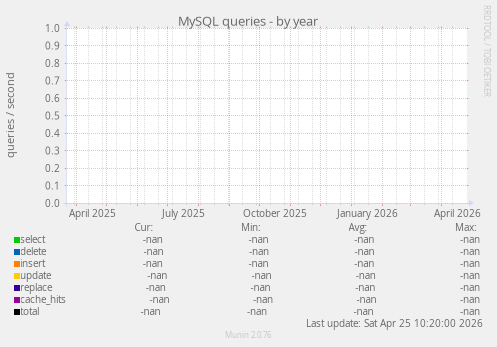 MySQL queries