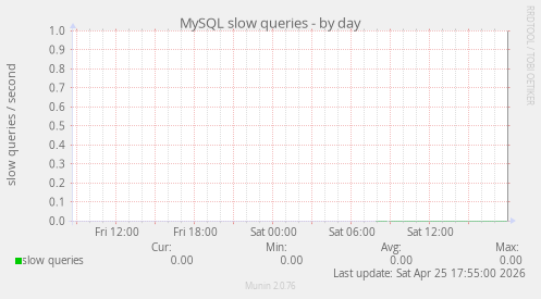 MySQL slow queries