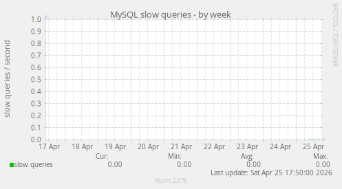 MySQL slow queries