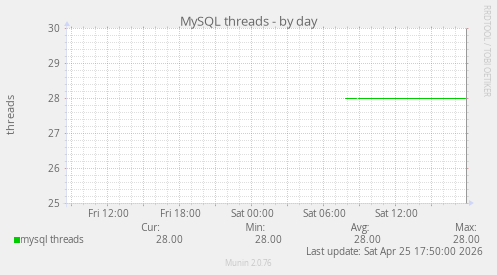 MySQL threads