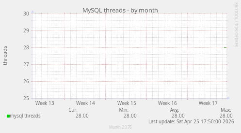 MySQL threads