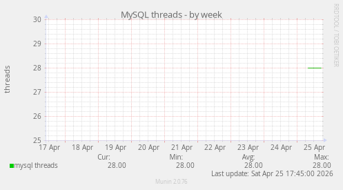 MySQL threads
