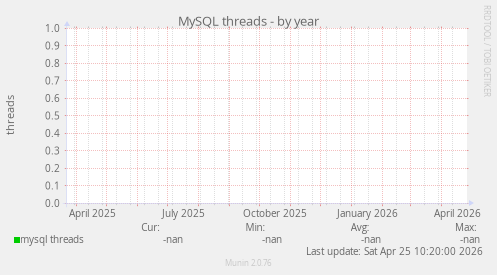 MySQL threads
