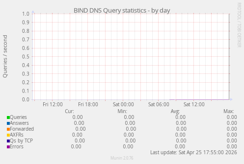 BIND DNS Query statistics