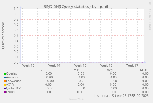 BIND DNS Query statistics