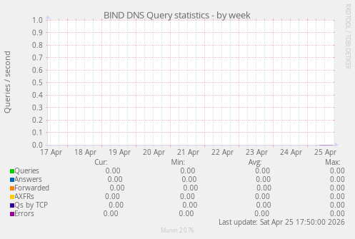 BIND DNS Query statistics