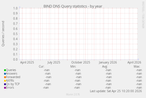 BIND DNS Query statistics