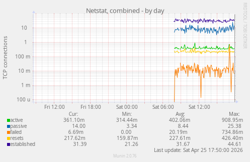 Netstat, combined