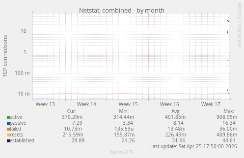 Netstat, combined