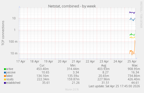 Netstat, combined