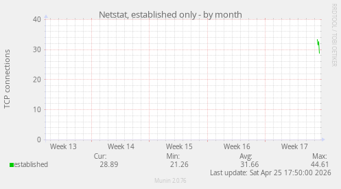 Netstat, established only