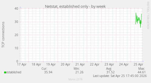 Netstat, established only