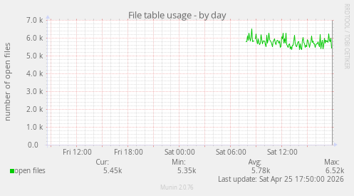 File table usage