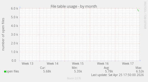 File table usage
