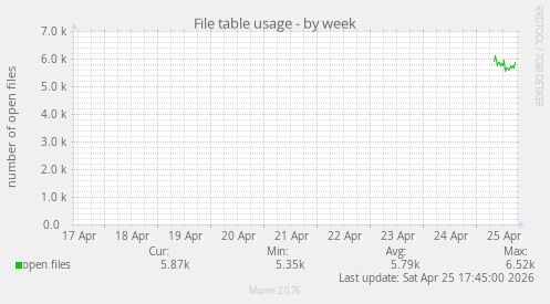File table usage