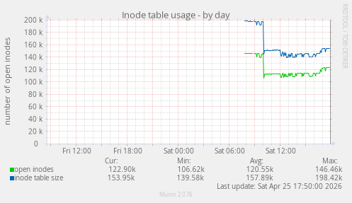 Inode table usage