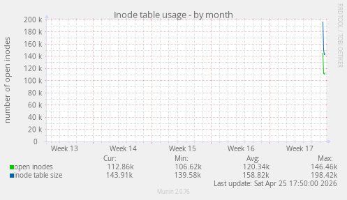 Inode table usage